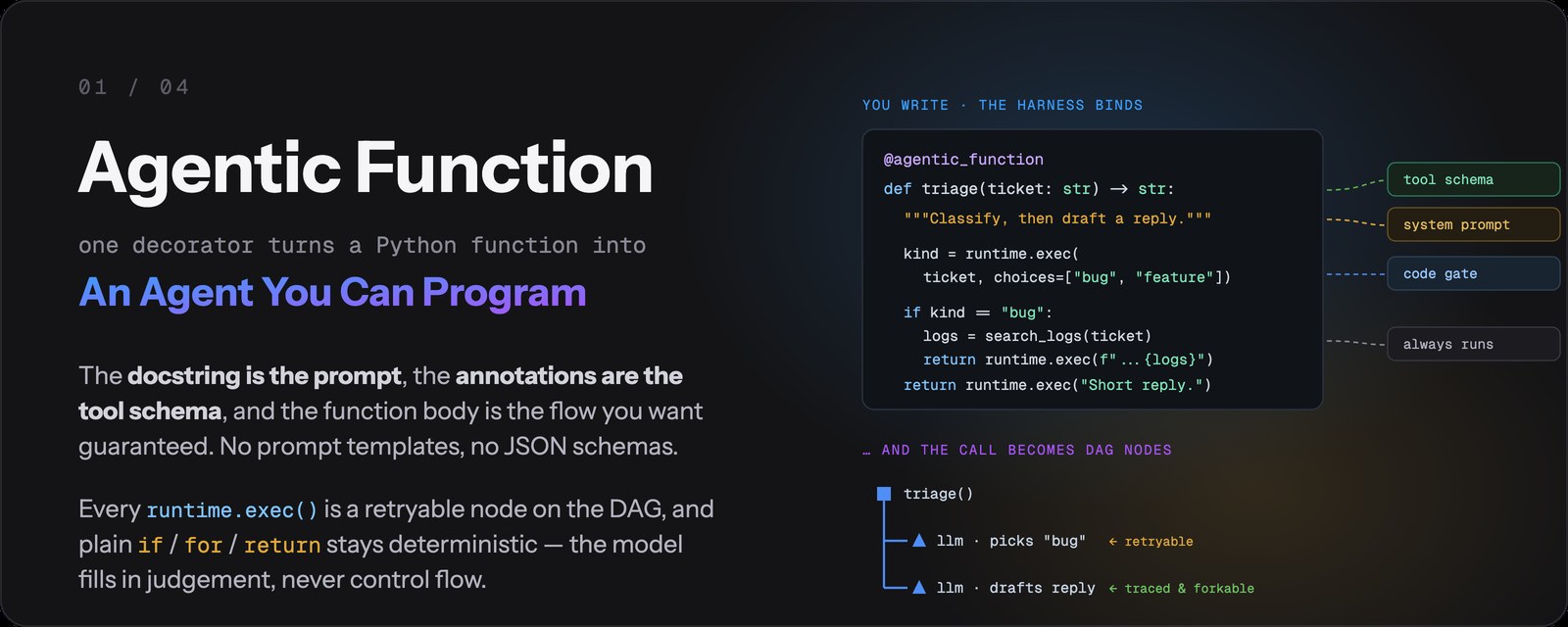 One decorator turns a Python function into an agent: the docstring becomes the system prompt, type annotations become the tool schema, runtime.exec() calls become retryable DAG nodes, and plain if/for/return stays deterministic