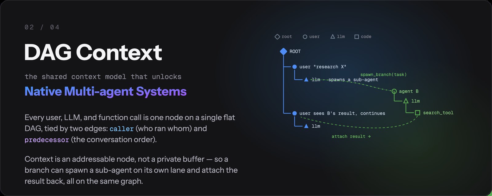 Every user, LLM, and function call is one node on a single flat DAG, tied by caller and predecessor edges; a branch can spawn a sub-agent on its own lane and attach the result back